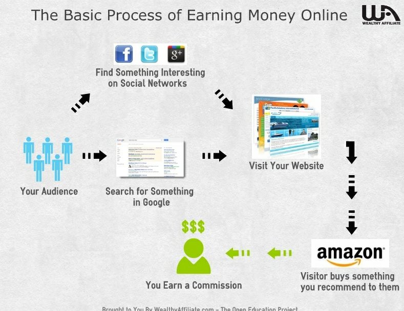 wa affiliate marketing flow chart ways to make money online with amazon affiliate marketing wealthy affiliate